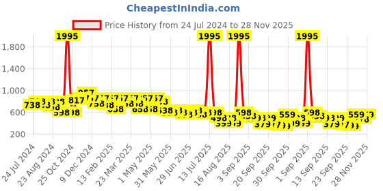 myntra.com JM Looks Textured Wedge Pumps jm looks Price History Graph from 24 Jul 2024 to 28 Nov 2025