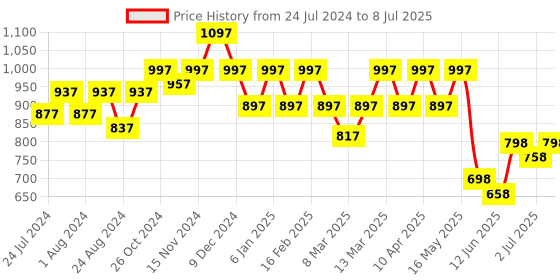myntra.com JM Looks Twisted Block Heels With Buckle Closure jm looks Price History Graph from 24 Jul 2024 to 8 Jul 2025