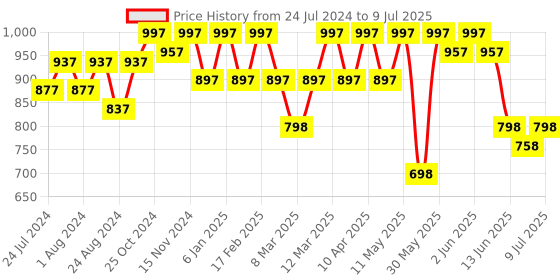 myntra.com JM Looks Twisted Block Heels With Buckle Closure jm looks Price History Graph from 24 Jul 2024 to 9 Jul 2025