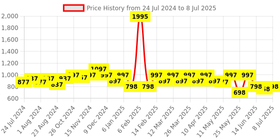 myntra.com JM Looks Twisted Strap Block Heels jm looks Price History Graph from 24 Jul 2024 to 8 Jul 2025