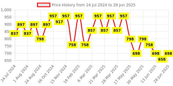 myntra.com JM Looks Two Strap Open Toe Block Heels jm looks Price History Graph from 24 Jul 2024 to 28 Jun 2025