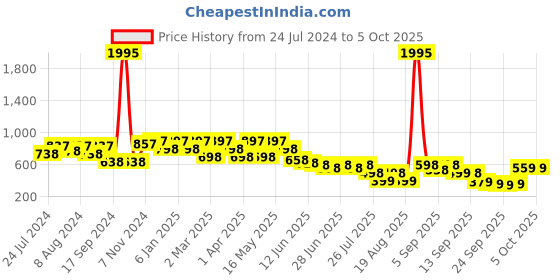 myntra.com JM Looks Two Strap Open Toe Wedges jm looks Price History Graph from 24 Jul 2024 to 5 Oct 2025
