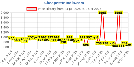 myntra.com JM Looks Two Strap Stiletto Heels jm looks Price History Graph from 24 Jul 2024 to 8 Oct 2025