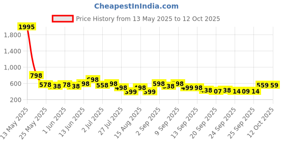 myntra.com JM LOOKS Wedge Heel Sandals with Embellished Strap & Toe Ring for Womens jm looks Price History Graph from 13 May 2025 to 12 Oct 2025