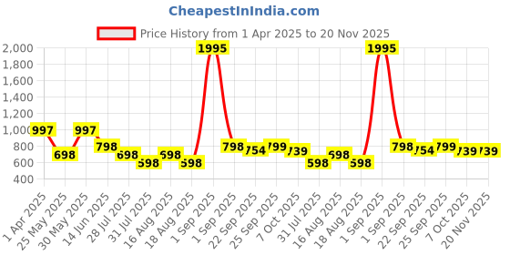 myntra.com JM Looks Wedge Sandals jm looks Price History Graph from 1 Apr 2025 to 19 Nov 2025