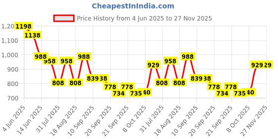 myntra.com JM Looks Wedge Sandals jm looks Price History Graph from 4 Jun 2025 to 26 Nov 2025
