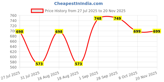 myntra.com JM Looks Wedge Sandals jm looks Price History Graph from 27 Jul 2025 to 19 Nov 2025