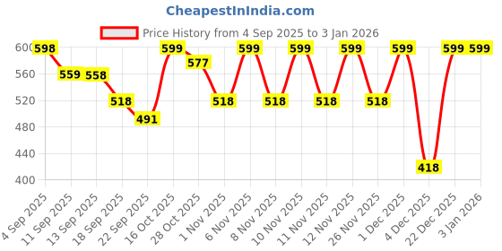 myntra.com JM Looks Women Ankle Flat Sandals jm looks Price History Graph from 4 Sep 2025 to 30 Dec 2025