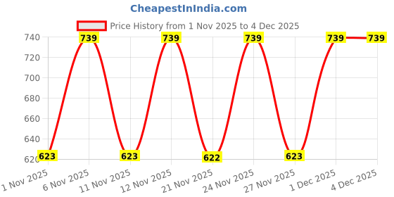 myntra.com JM Looks Women Backstrap Platform Sandals jm looks Price History Graph from 1 Nov 2025 to 3 Dec 2025