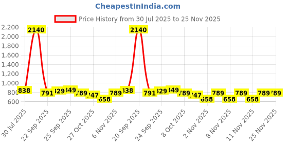 myntra.com JM Looks Women Block Heel Mules Stylish Comfortable for Casual & Party Wear jm looks Price History Graph from 30 Jul 2025 to 24 Nov 2025