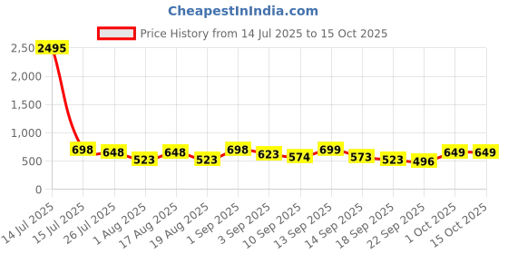 myntra.com JM Looks Women Block Heel Open Back Slip-on Sandal jm looks Price History Graph from 14 Jul 2025 to 15 Oct 2025