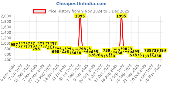 myntra.com JM Looks Women Block Heel Sandals jm looks Price History Graph from 9 Nov 2024 to 3 Dec 2025