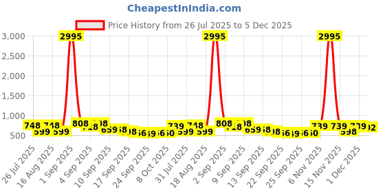 myntra.com JM Looks Women Block Heeled Sandal Double Strap Slip On Sandal jm looks Price History Graph from 26 Jul 2025 to 5 Dec 2025