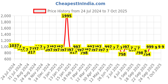 myntra.com JM Looks  Women Block Heels Mules With Buckles jm looks Price History Graph from 24 Jul 2024 to 7 Oct 2025