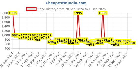 myntra.com JM Looks Women Block Heels Sandals jm looks Price History Graph from 20 Sep 2024 to 1 Dec 2025