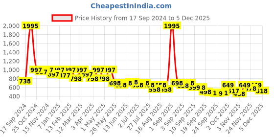 myntra.com JM Looks Women Block Heels Sandals jm looks Price History Graph from 17 Sep 2024 to 4 Dec 2025