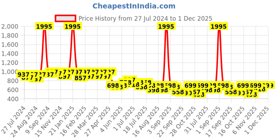 myntra.com JM Looks Women Block Heels Sandals With Buckles jm looks Price History Graph from 27 Jul 2024 to 1 Dec 2025