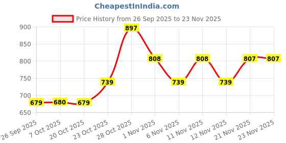 myntra.com JM Looks Women Block Pumps jm looks Price History Graph from 26 Sep 2025 to 21 Nov 2025