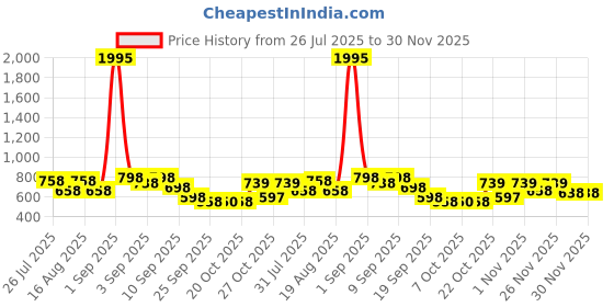 myntra.com JM Looks Women Block Regular Sandals with Buckles Stylish Comfortable Trendy jm looks Price History Graph from 26 Jul 2025 to 29 Nov 2025