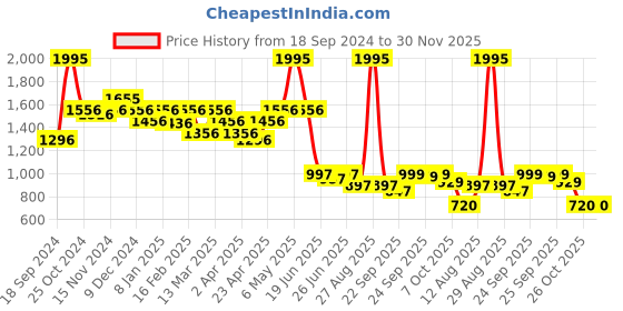 myntra.com JM Looks Women Block Sandals jm looks Price History Graph from 18 Sep 2024 to 30 Nov 2025