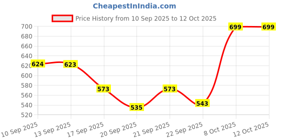 myntra.com JM Looks Women Block Sandals jm looks Price History Graph from 10 Sep 2025 to 12 Oct 2025