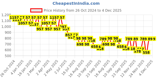 myntra.com JM Looks Women Casual Block-Heeled Regular Boots jm looks Price History Graph from 26 Oct 2024 to 4 Dec 2025