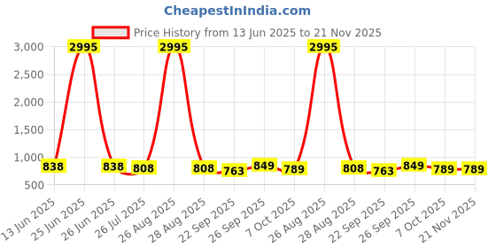 myntra.com JM Looks Women Chunky Ankle Strap Open Toe Platform Sandal jm looks Price History Graph from 13 Jun 2025 to 20 Nov 2025