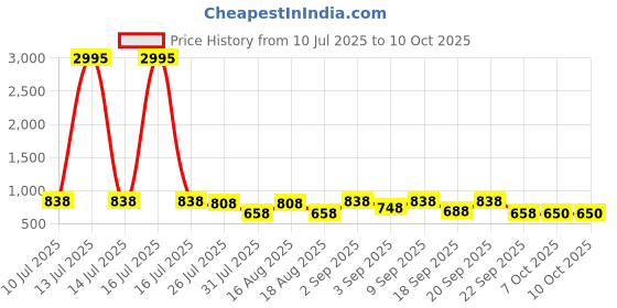 myntra.com JM Looks Women Chunky Block Heel Open Back Square Toe Mules jm looks Price History Graph from 10 Jul 2025 to 10 Oct 2025