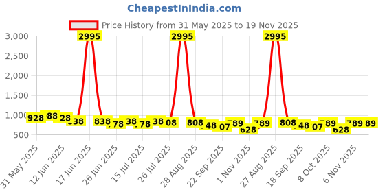 myntra.com JM Looks Women Chunky Block Heel Sandal Ankle Strap Open Toe for Wedding & Party jm looks Price History Graph from 31 May 2025 to 19 Nov 2025