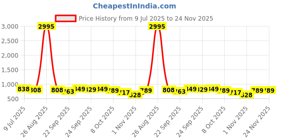 myntra.com JM Looks Women Chunky Block Heel Sandal With Sling back Square Toe Heel jm looks Price History Graph from 9 Jul 2025 to 23 Nov 2025