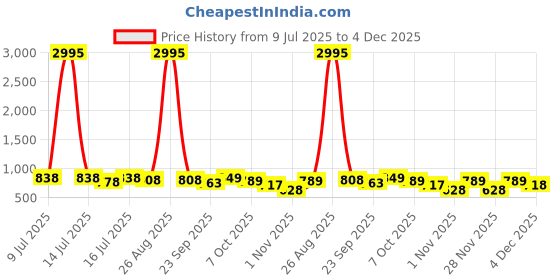 myntra.com JM Looks Women Chunky Block Heel Slingback Square Toe Mules jm looks Price History Graph from 9 Jul 2025 to 4 Dec 2025