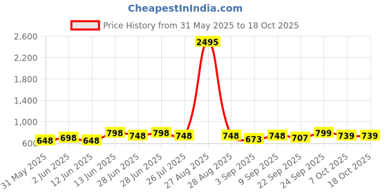 myntra.com JM Looks Women Chunky Block Heel Transperent Strap with Embllished Bow for Wedding Party jm looks Price History Graph from 31 May 2025 to 18 Oct 2025