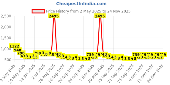 myntra.com JM Looks Women Classic Glossy Sleek Finish Block Pumps jm looks Price History Graph from 2 May 2025 to 24 Nov 2025