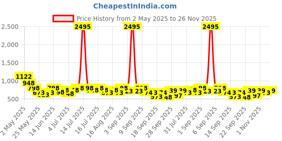 myntra.com JM Looks Women Classic Glossy Sleek Finish Block Sandals jm looks Price History Graph from 2 May 2025 to 26 Nov 2025