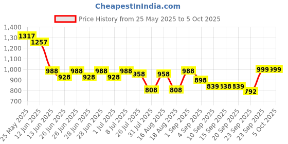 myntra.com JM Looks Women Comfortable Sole Attractive Design Open Toe Platform Block Sandal jm looks Price History Graph from 25 May 2025 to 5 Oct 2025