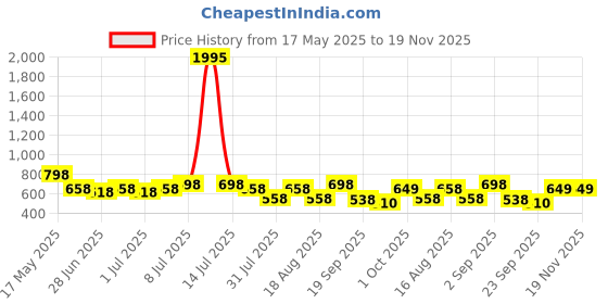 myntra.com JM Looks Women Comfortable Sole Attractive Design Open toe Wedge Heel Sandals jm looks Price History Graph from 17 May 2025 to 19 Nov 2025