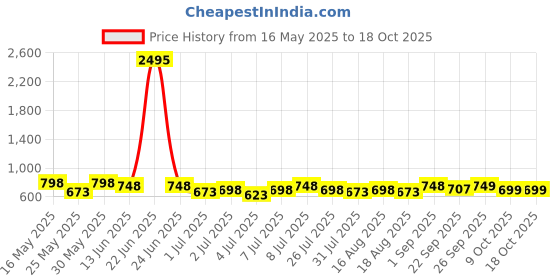 myntra.com JM Looks Women Comfortable Wedge Heel Slip-On Sandals with Transparent Strap & Bow jm looks Price History Graph from 16 May 2025 to 17 Oct 2025