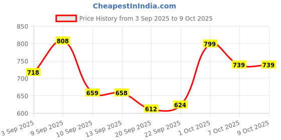 myntra.com JM Looks Women Crafted Comfortable Slingback Strap and Pointed Toe Block Heel Sandals jm looks Price History Graph from 3 Sep 2025 to 9 Oct 2025