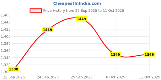 myntra.com JM Looks Women Double Strap Block Heel Platform Pumps jm looks Price History Graph from 22 Sep 2025 to 10 Oct 2025