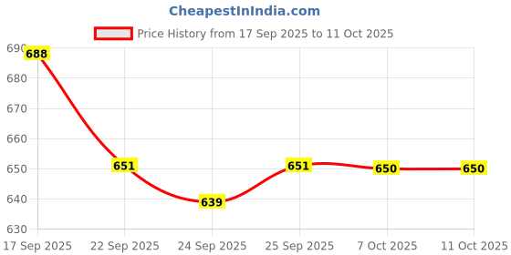 myntra.com JM Looks Women Elegant Block Heel Mules With Bow And Embellished Strap jm looks Price History Graph from 17 Sep 2025 to 9 Oct 2025