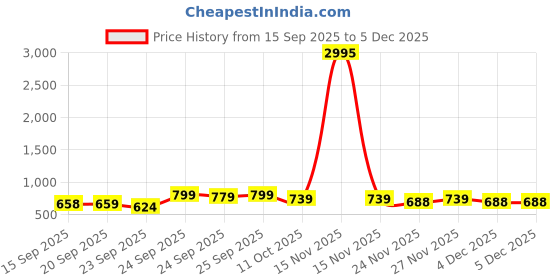 myntra.com JM Looks Women Elegant Slingback Block Heel Sandals jm looks Price History Graph from 15 Sep 2025 to 4 Dec 2025