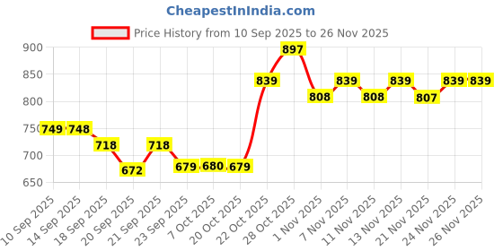 myntra.com JM Looks Women Elegant Wedge Sandals jm looks Price History Graph from 10 Sep 2025 to 25 Nov 2025