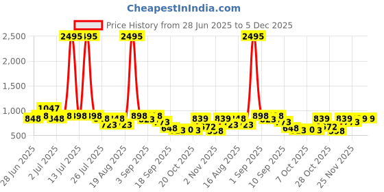 myntra.com JM Looks Women Embellished Block Heel Sandals with Rhinestone & Butterfly Design jm looks Price History Graph from 28 Jun 2025 to 5 Dec 2025