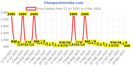 myntra.com JM Looks Women Embellished Block Heel Sandals with Rhinestone & Butterfly Design jm looks Price History Graph from 12 Jul 2025 to 4 Dec 2025