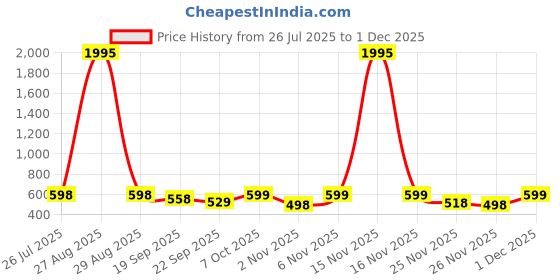 myntra.com JM Looks Women Embellished Comfortable Open Toe Flats jm looks Price History Graph from 26 Jul 2025 to 29 Nov 2025