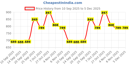 myntra.com JM Looks Women Embellished Kitten Sandals jm looks Price History Graph from 10 Sep 2025 to 4 Dec 2025