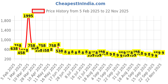 myntra.com JM Looks Women Embellished Open Toe Flats jm looks Price History Graph from 5 Feb 2025 to 22 Nov 2025