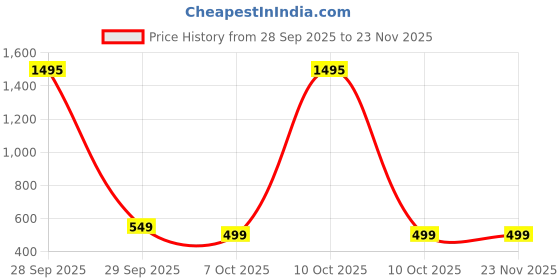 myntra.com JM Looks Women Embellished Open Toe Flats jm looks Price History Graph from 28 Sep 2025 to 22 Nov 2025