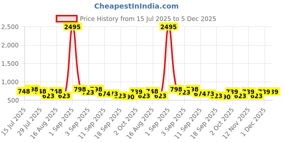 myntra.com JM Looks Women Embellished Open Toe Party Kitten Heel Sandals jm looks Price History Graph from 15 Jul 2025 to 5 Dec 2025
