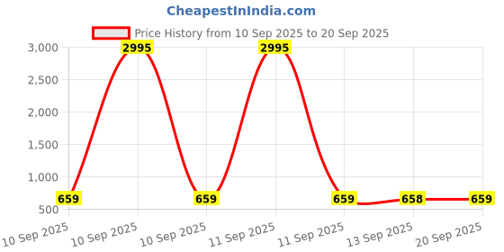 myntra.com JM Looks Women Embellished Open Toe Platform Sandals jm looks Price History Graph from 10 Sep 2025 to 20 Sep 2025